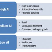 Digital adopters of AI