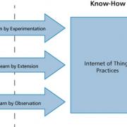 Figure 1 — Three strategies for generating IoT-related practices.