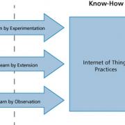Figure 1 — Three strategies for generating IoT-related practices.