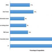  Figure 1 — Who/what group is taking the lead on your organization's blockchain initiative?