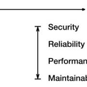 Figure 1 — Two dimensions of measurement.