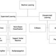 supervised and unsupervised learning
