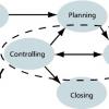 Figure 1 — Reality in project management.