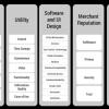 Figure 1 — Frictionless commerce application considerations.