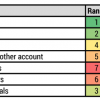 Effort score and priority rank for requirements in our sample project.
