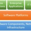 Figure 1 — Simple stack of computing hardware, software, and business applications.