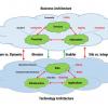 Figure 1 — IoT-enabled enterprise architecture.
