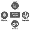 Four components of a business capability.