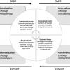 Figure 1 — Dynamic Knowledge Creation Process (SECI). (Adapted from Nonaka et al.)