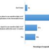 Figure 1 — Is your organization using or planning to use sensitive data in IoT devices, platforms and applications?