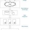 Figure 1 — IoT data management processes.