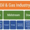 Figure 1 — Segmentation of the O&G industry.