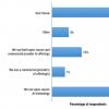 Figure 1 —  Does your organization currently use — or plan to use — open source AI technology?