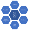 Figure 1 — Aspects of the supply chain of highest strategic  importance to food producers.