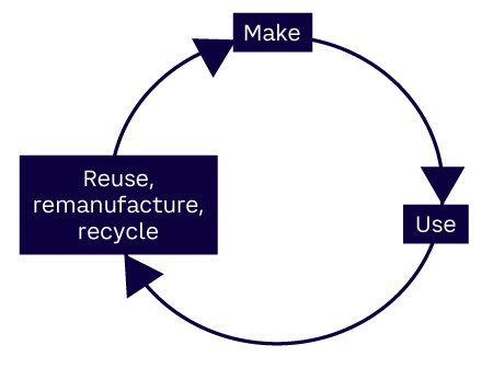 Figure 2. A conceptual notion of sustainable circular processes