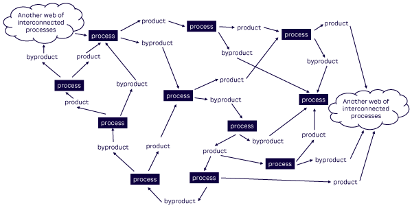 Figure 3. Operationalizing circularity