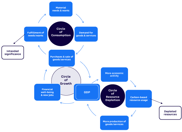 Figure 1. The interdependence of connected circles (adapted from Karen Higgins)