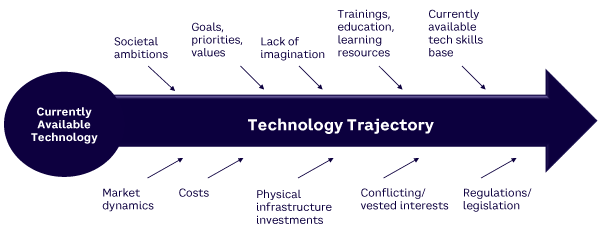 Figure 3. Factors constraining technology development and adoption