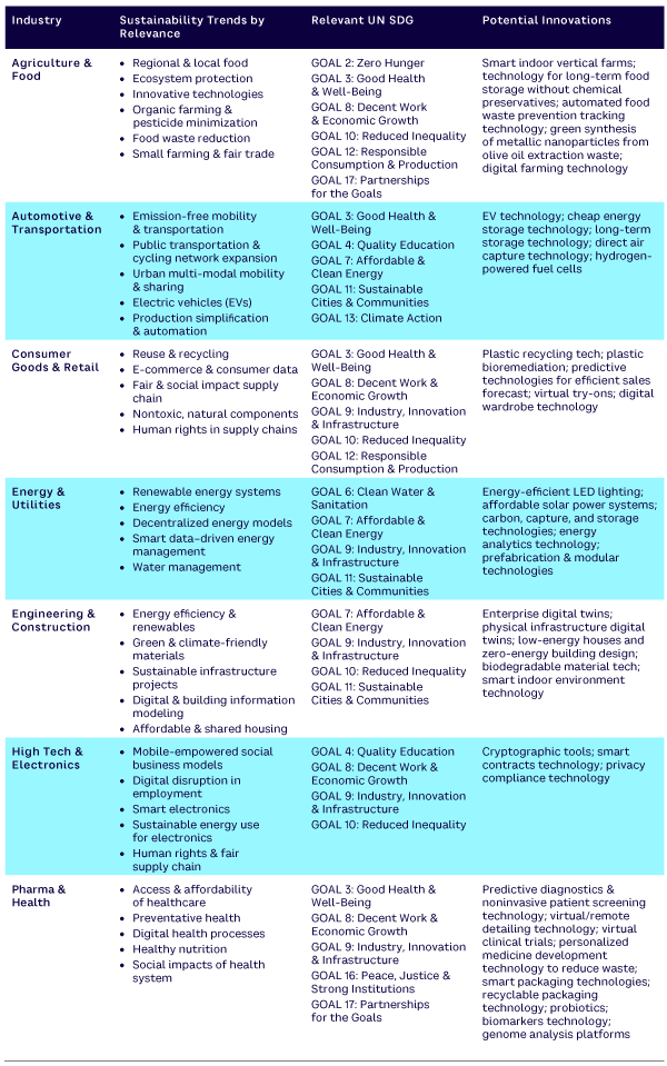 Table 1. Imperatives of sustainability drivers for key industries