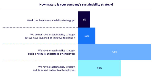 Figure 1. Sustainability strategy maturity (source: Arthur D. Little)