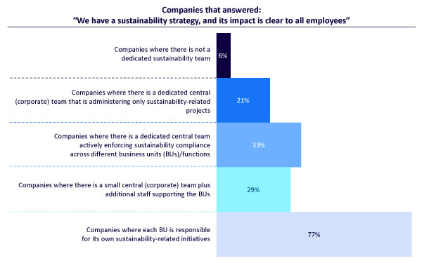 Figure 2. Employee understanding of sustainability based on organizational structure (source: Arthur D. Little)