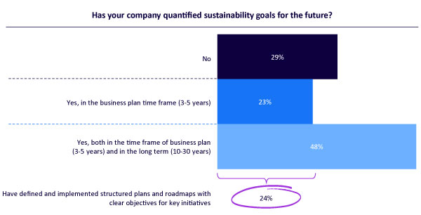 Figure 3. Quantifying future sustainability goals (source: Arthur D. Little)