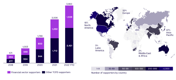 Figure 1. An increasing number of stock exchanges are requiring and/or reporting via TCFD (source: Task Force on Climate-Related Financial Disclosures)