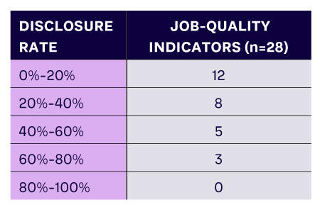 Table 1. Job-quality disclosure rates in Russell 1000 companies (source: JUST Capital)