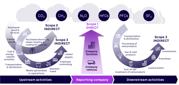 Figure 1. The 3 scopes of greenhouse gas emissions (source: Greenhouse Gas Protocol)