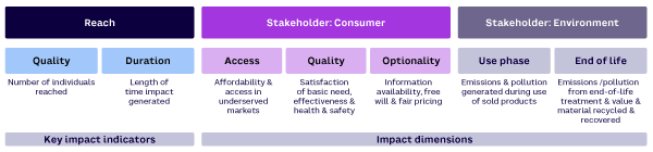  Figure 1. Impact-Weighted Accounts product-impact analysis framework