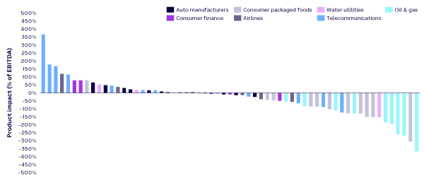 Figure 2. Distribution of product impact as a percentage of EBITDA, 2018 