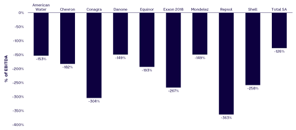 Figure 4. Bottom 10 companies by product impact, 2018