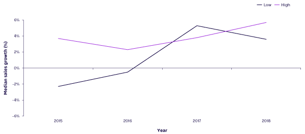 Figure 5. Year-over-year sales growth for high-impact and low-impact firms 