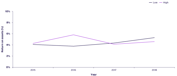 Figure 6. ROA for high-impact and low-impact firms