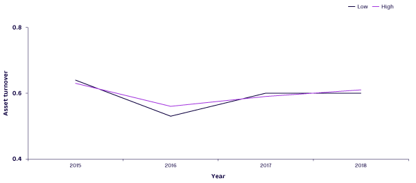 Figure 7. ROS for high-impact and low-impact firms 