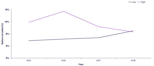 Figure 8. Asset turnover for high-impact and low-impact firms