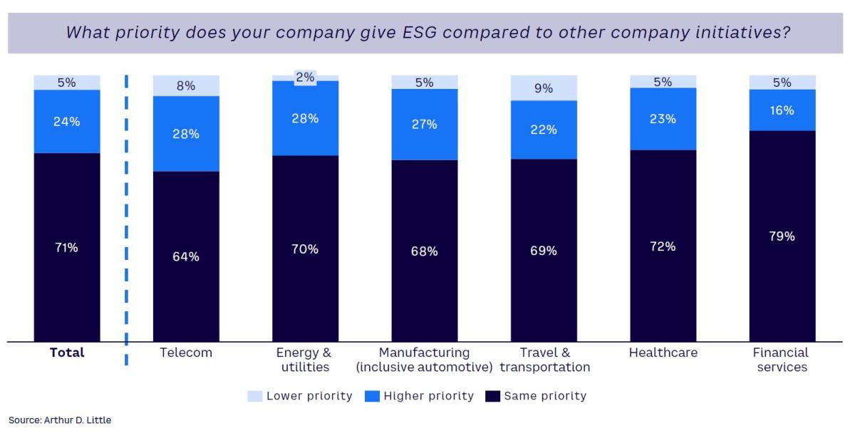 Figure 1. Priority given to ESG compared to other corporate initiatives