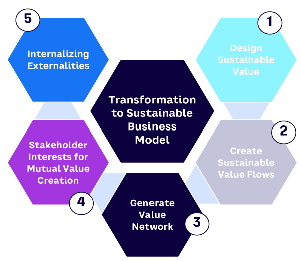 Figure 1. Transformation to a sustainable business model (Adapted from: Evans et al.)