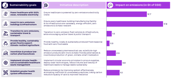 Figure 1. Healthcare initiatives and impacts on emissions (source: Arthur D. Little, Health Care Without Harm)