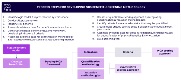 Figure 1. Development of the NbS benefit-screening methodology