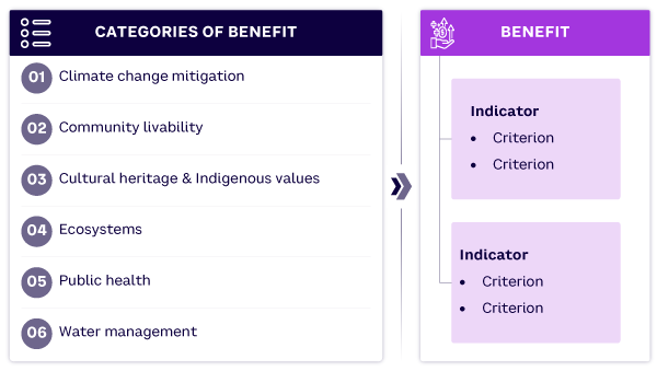 Figure 2. Benefits list and screening structure
