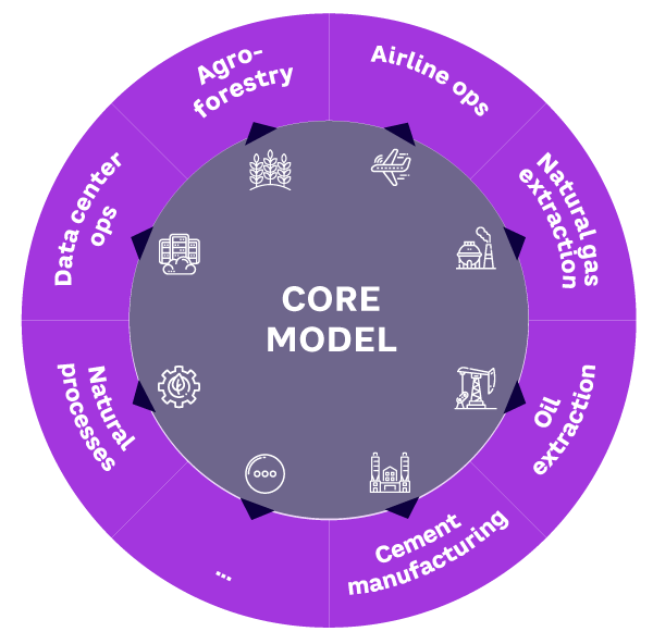 Figure 1. Carbon accounting using a distributed, decentralized model