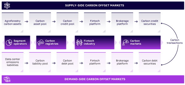 Figure 2. Supply-side and demand-side supply chains for carbon-offsetting securities