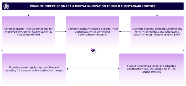 Figure 1. A framework for leveraging digital sustainability for construction
