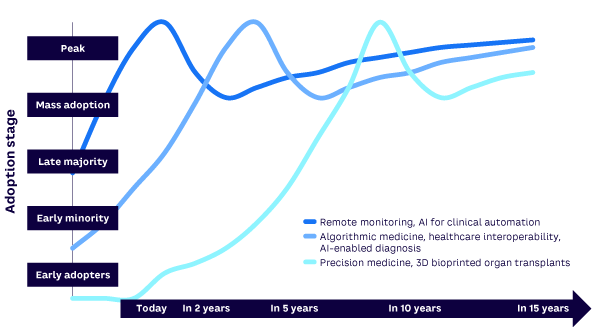 Figure 1. Adoption curve of healthcare technologies (source: Arthur D. Little)