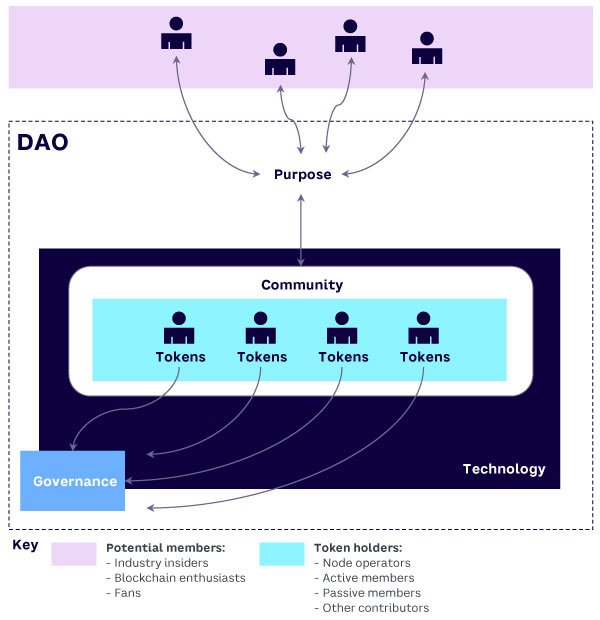Figure 1. The 5 fundamental dimensions of DAOs