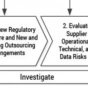 Figure 1 — Managing cloud arrangements for regulatory compliance.
