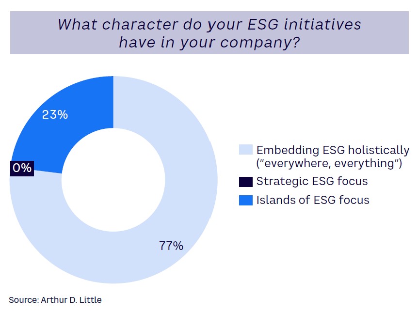 Figure 2. The role of ESG initiatives in companies